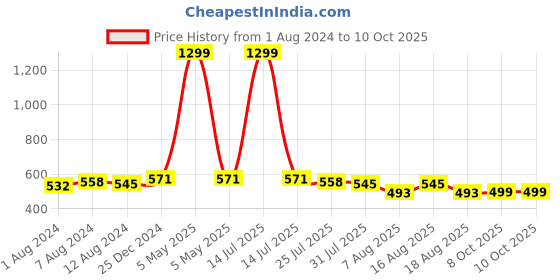 myntra.com Trendmalls Above Knee Length Skirt With Attached Shorts trendmalls Price History Graph from 1 Aug 2024 to 10 Oct 2025