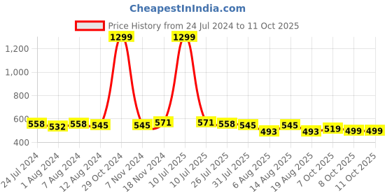 myntra.com Trendmalls Above Knee-Length Skirts with Attached Inner Shorts trendmalls Price History Graph from 24 Jul 2024 to 10 Oct 2025