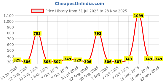 myntra.com Trendmalls Bandhani Printed Cotton Chinon Silk Dupatta trendmalls Price History Graph from 31 Jul 2025 to 22 Nov 2025