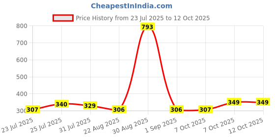myntra.com Trendmalls Bandhani Printed Cotton Chinon Silk Dupatta trendmalls Price History Graph from 23 Jul 2025 to 12 Oct 2025