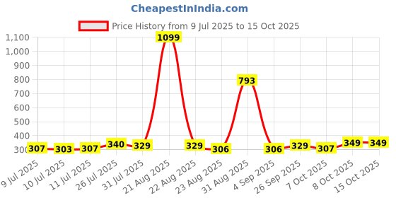 myntra.com Trendmalls Bandhani Printed Cotton Chinon Silk Dupatta trendmalls Price History Graph from 9 Jul 2025 to 15 Oct 2025