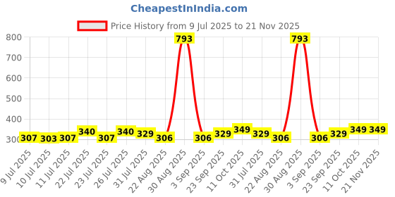 myntra.com Trendmalls Bandhani Printed Cotton Chinon Silk Dupatta trendmalls Price History Graph from 9 Jul 2025 to 21 Nov 2025
