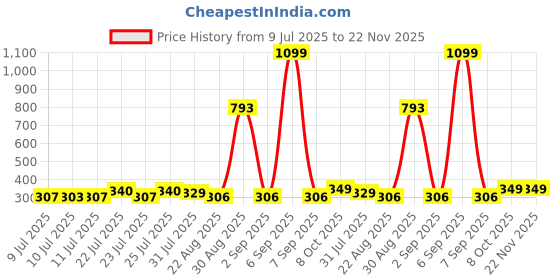 myntra.com Trendmalls Bandhani Printed Cotton Chinon Silk Dupatta trendmalls Price History Graph from 9 Jul 2025 to 22 Nov 2025