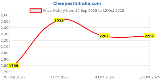 myntra.com Trendmalls Bandhani Printed Thread Work Straight Kurta with Trousers & Dupatta trendmalls Price History Graph from 30 Sep 2025 to 12 Oct 2025