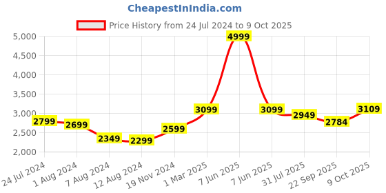 myntra.com Trendmalls Beads and Stones Semi-Stitched Lehenga & Unstitched Blouse With Dupatta trendmalls Price History Graph from 24 Jul 2024 to 9 Oct 2025
