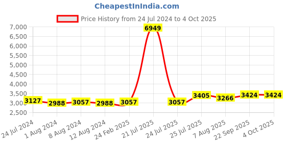 myntra.com Trendmalls Beads and Stones Semi-Stitched Lehenga & Unstitched Blouse With Dupatta trendmalls Price History Graph from 24 Jul 2024 to 4 Oct 2025