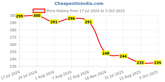 myntra.com Trendmalls Brand Logo Printed 4-Way Stretch Modal Basic Brief TM-MU01-Air Force-S trendmalls Price History Graph from 17 Jul 2024 to 4 Oct 2025