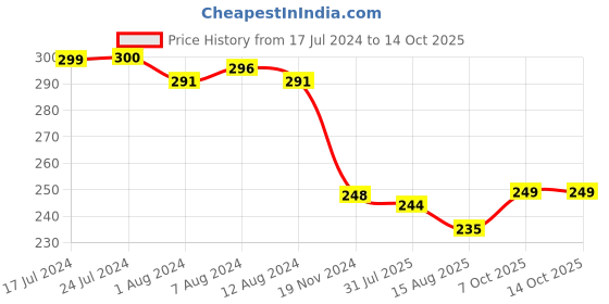 myntra.com Trendmalls Brand Logo Printed 4-Way Stretch Modal Basic Brief TM-MU01-Navy Blue-S trendmalls Price History Graph from 17 Jul 2024 to 13 Oct 2025