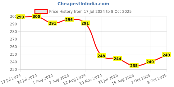 myntra.com Trendmalls Brand Logo Printed High-Rise 4-Way Stretch Modal Basic Brief TM-MU01-Wine-S trendmalls Price History Graph from 17 Jul 2024 to 8 Oct 2025
