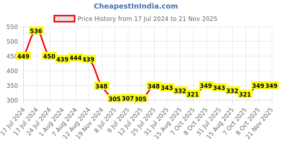 myntra.com TRENDMALLS Brand Logo Printed Mid Rise Trunk TM-MU03 trendmalls Price History Graph from 17 Jul 2024 to 20 Nov 2025