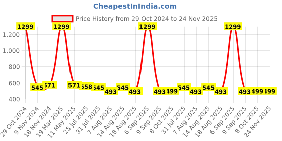 myntra.com Trendmalls Classic Mini Skirts with Attached Inner Shorts trendmalls Price History Graph from 29 Oct 2024 to 24 Nov 2025