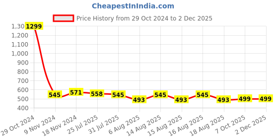 myntra.com Trendmalls Classic Mini Skirts with Attached Inner Shorts trendmalls Price History Graph from 29 Oct 2024 to 1 Dec 2025