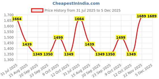 myntra.com Trendmalls Embroidered Pure Cotton Co-Ords Set trendmalls Price History Graph from 31 Jul 2025 to 5 Dec 2025