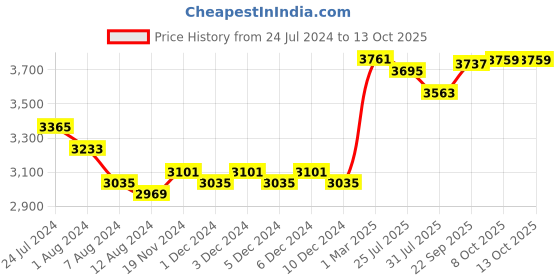 myntra.com Trendmalls Embroidered Semi-Stitched Lehenga & Unstitched Blouse With Dupatta trendmalls Price History Graph from 24 Jul 2024 to 12 Oct 2025