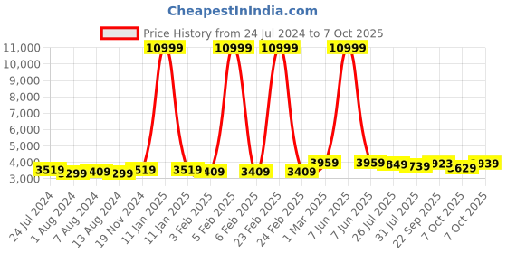 myntra.com Trendmalls Embroidered Sequinned Semi-Stitched Lehenga & Unstitched Blouse With Dupatta trendmalls Price History Graph from 24 Jul 2024 to 7 Oct 2025