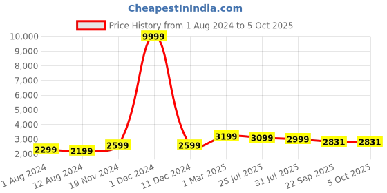 myntra.com Trendmalls Embroidered Sequinned Semi-Stitched Lehenga & Unstitched Blouse With Dupatta trendmalls Price History Graph from 1 Aug 2024 to 5 Oct 2025