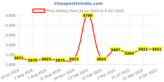 myntra.com Trendmalls Embroidered Sequinned Semi-Stitched Lehenga & Unstitched Blouse With Dupatta trendmalls Price History Graph from 24 Jul 2024 to 4 Oct 2025