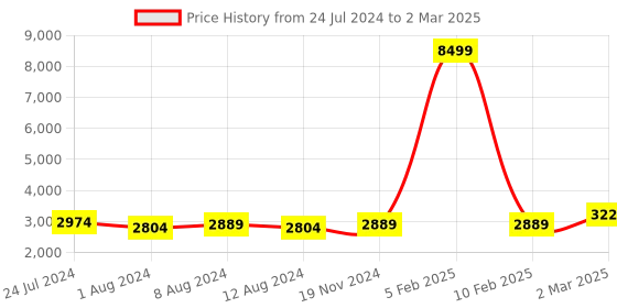 myntra.com Trendmalls Embroidered Sequinned Semi-Stitched Lehenga & Unstitched Blouse With Dupatta trendmalls Price History Graph from 24 Jul 2024 to 2 Mar 2025