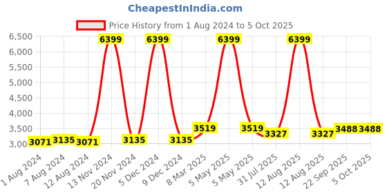 myntra.com Trendmalls Embroidered Sequinned Semi-Stitched Lehenga & Unstitched Blouse With Dupatta trendmalls Price History Graph from 1 Aug 2024 to 4 Oct 2025