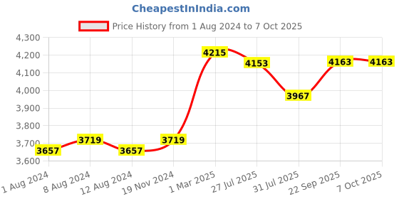 myntra.com Trendmalls Embroidered Sequinned Semi-Stitched Lehenga & Unstitched Blouse With Dupatta trendmalls Price History Graph from 1 Aug 2024 to 7 Oct 2025