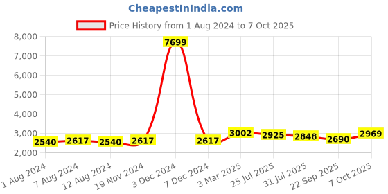 myntra.com Trendmalls Embroidered Sequinned Semi-Stitched Lehenga & Unstitched Blouse With Dupatta trendmalls Price History Graph from 1 Aug 2024 to 7 Oct 2025