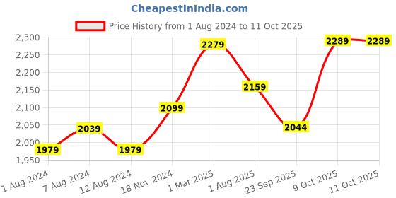 myntra.com Trendmalls Embroidered Sequinned Semi-Stitched Lehenga & Unstitched Blouse With Dupatta trendmalls Price History Graph from 1 Aug 2024 to 11 Oct 2025
