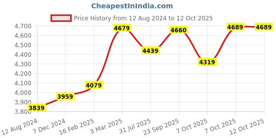 myntra.com Trendmalls Embroidered Sequinned Semi-Stitched Lehenga & Unstitched Blouse With Dupatta trendmalls Price History Graph from 12 Aug 2024 to 12 Oct 2025