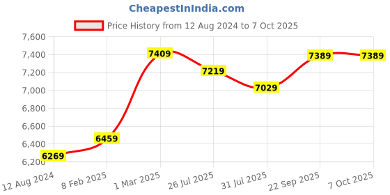 myntra.com Trendmalls Embroidered Sequinned Semi-Stitched Lehenga & Unstitched Blouse With Dupatta trendmalls Price History Graph from 12 Aug 2024 to 7 Oct 2025