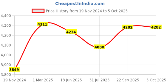 myntra.com Trendmalls Embroidered Sequinned Semi-Stitched Lehenga & Unstitched Blouse With Dupatta trendmalls Price History Graph from 19 Nov 2024 to 5 Oct 2025