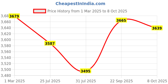 myntra.com Trendmalls Embroidered Sequinned Semi-Stitched Lehenga & Unstitched Blouse With Dupatta trendmalls Price History Graph from 1 Mar 2025 to 8 Oct 2025