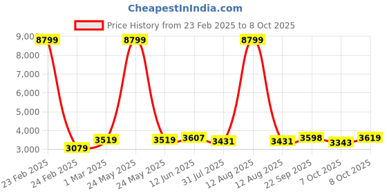 myntra.com Trendmalls Embroidered Sequinned Semi-Stitched Lehenga & Unstitched Blouse With Dupatta trendmalls Price History Graph from 23 Feb 2025 to 8 Oct 2025