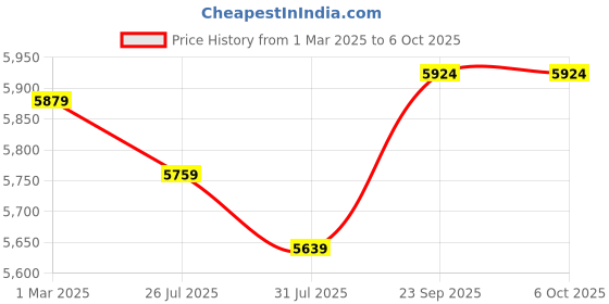 myntra.com Trendmalls Embroidered Sequinned Semi-Stitched Lehenga & Unstitched Blouse With Dupatta trendmalls Price History Graph from 1 Mar 2025 to 6 Oct 2025