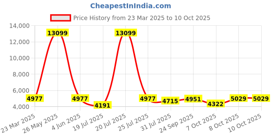 myntra.com Trendmalls Embroidered Sequinned Semi-Stitched Lehenga & Unstitched Blouse With Dupatta trendmalls Price History Graph from 23 Mar 2025 to 10 Oct 2025