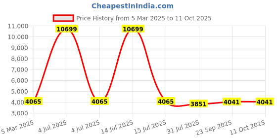 myntra.com Trendmalls Embroidered Sequinned Semi-Stitched Lehenga & Unstitched Blouse With Dupatta trendmalls Price History Graph from 5 Mar 2025 to 10 Oct 2025
