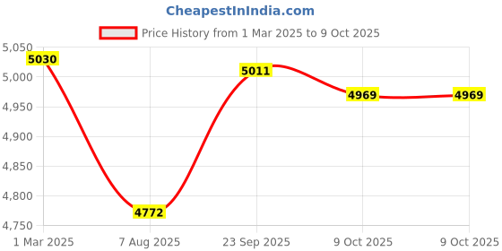 myntra.com Trendmalls Embroidered Sequinned Semi-Stitched Lehenga & Unstitched Blouse With Dupatta trendmalls Price History Graph from 1 Mar 2025 to 9 Oct 2025