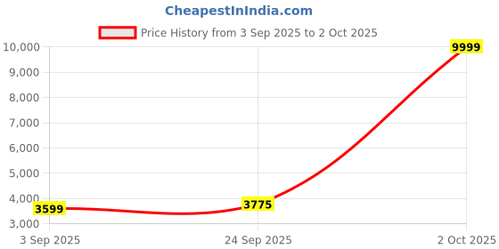 myntra.com Trendmalls Embroidered Sequinned Semi-Stitched Lehenga & Unstitched Blouse With Dupatta trendmalls Price History Graph from 3 Sep 2025 to 2 Oct 2025