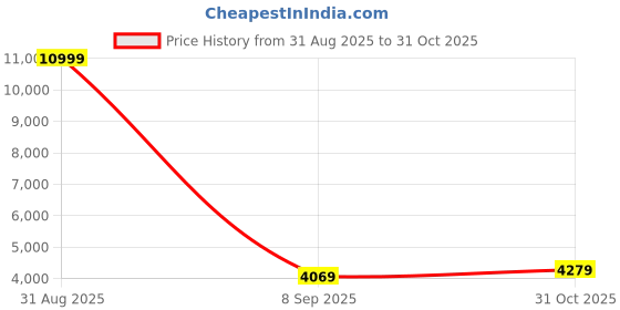 myntra.com Trendmalls Embroidered Sequinned Semi-Stitched Lehenga & Unstitched Blouse With Dupatta trendmalls Price History Graph from 31 Aug 2025 to 31 Oct 2025