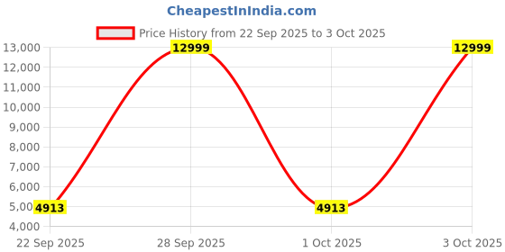 myntra.com Trendmalls Embroidered Sequinned Semi-Stitched Lehenga & Unstitched Blouse With Dupatta trendmalls Price History Graph from 22 Sep 2025 to 3 Oct 2025