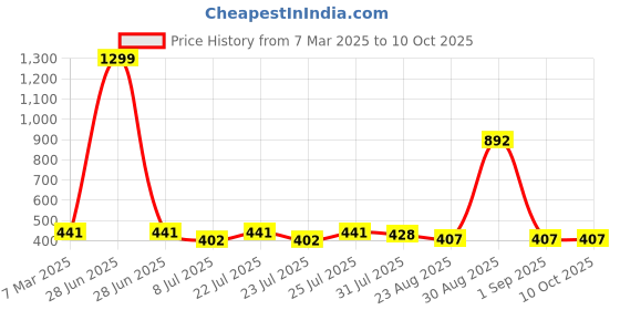 myntra.com Trendmalls Ethnic Motifs Printed Dupatta trendmalls Price History Graph from 7 Mar 2025 to 10 Oct 2025