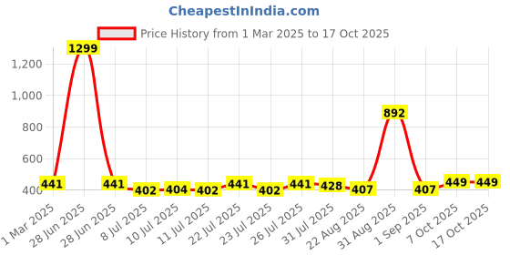 myntra.com Trendmalls Ethnic Motifs Woven Design Pure Silk Dupatta trendmalls Price History Graph from 1 Mar 2025 to 16 Oct 2025