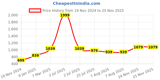 myntra.com Trendmalls Ethnic Motifs Zari Woven Banarasi Saree trendmalls Price History Graph from 19 Nov 2024 to 25 Nov 2025