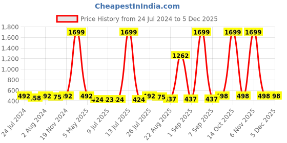 myntra.com Trendmalls Fish Cut Stretchable Saree Shapewear trendmalls Price History Graph from 24 Jul 2024 to 5 Dec 2025