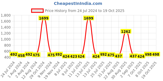 myntra.com Trendmalls Fish Cut Stretchable Saree Shapewear trendmalls Price History Graph from 24 Jul 2024 to 17 Oct 2025