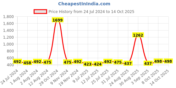 myntra.com Trendmalls Fish Cut Stretchable Saree Shapewear trendmalls Price History Graph from 24 Jul 2024 to 14 Oct 2025