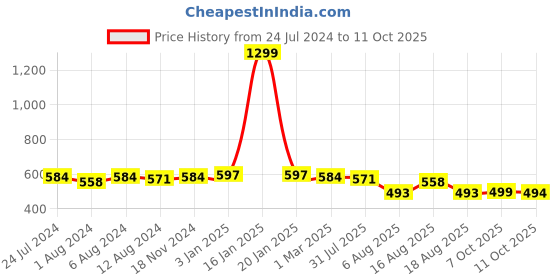myntra.com Trendmalls Flared Mini Skirt with Attached Inner Shorts trendmalls Price History Graph from 24 Jul 2024 to 11 Oct 2025