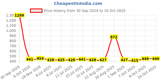 myntra.com Trendmalls Flared Mini Skirt With Shorts trendmalls Price History Graph from 30 Sep 2024 to 15 Oct 2025