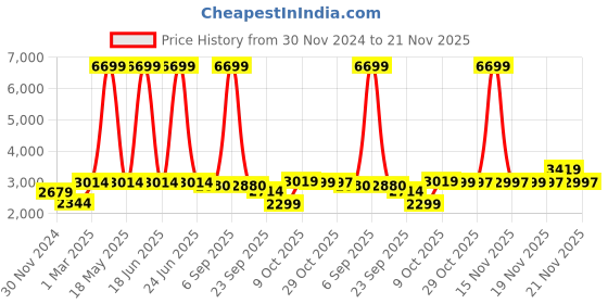 myntra.com Trendmalls Floral Embroidered Regular Beads and Stones Kurta with Skirt & Dupatta trendmalls Price History Graph from 30 Nov 2024 to 21 Nov 2025