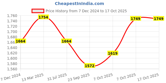 myntra.com Trendmalls Floral Embroidered Sequinned Straight Kurta & Palazzos With Dupatta trendmalls Price History Graph from 7 Dec 2024 to 15 Oct 2025