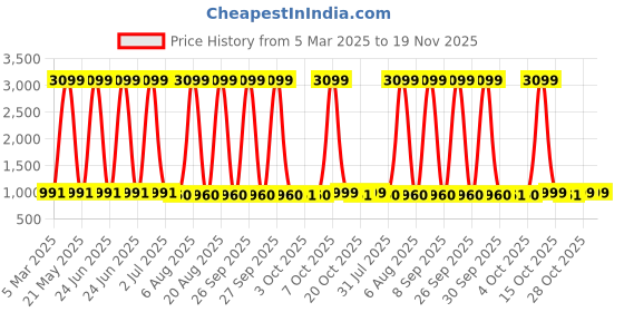 myntra.com Trendmalls Floral Woven Design Jacquard Silk Dupatta With Zari trendmalls Price History Graph from 5 Mar 2025 to 19 Nov 2025