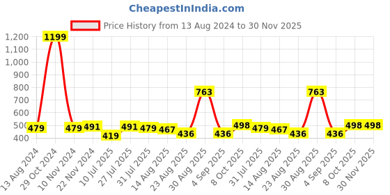 myntra.com Trendmalls High Rise Mermaid-Fit Shapewear Petticoat trendmalls Price History Graph from 13 Aug 2024 to 30 Nov 2025